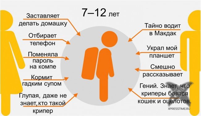 Мама и папа глазами ребенка