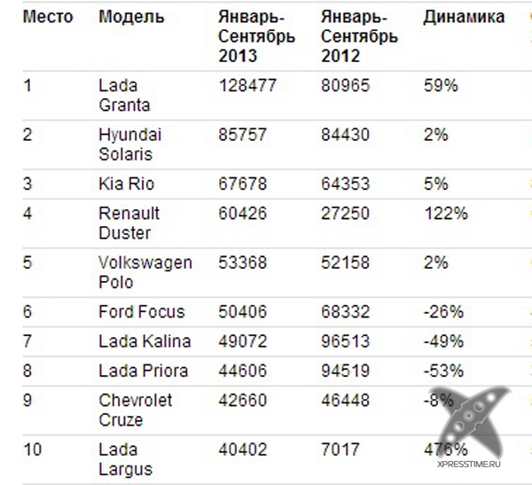 Самые популярные авто в России в 2013 году