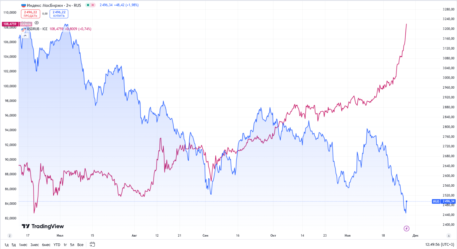 красный - доллар в 1000 шт., синий - индекс Мосбиржи