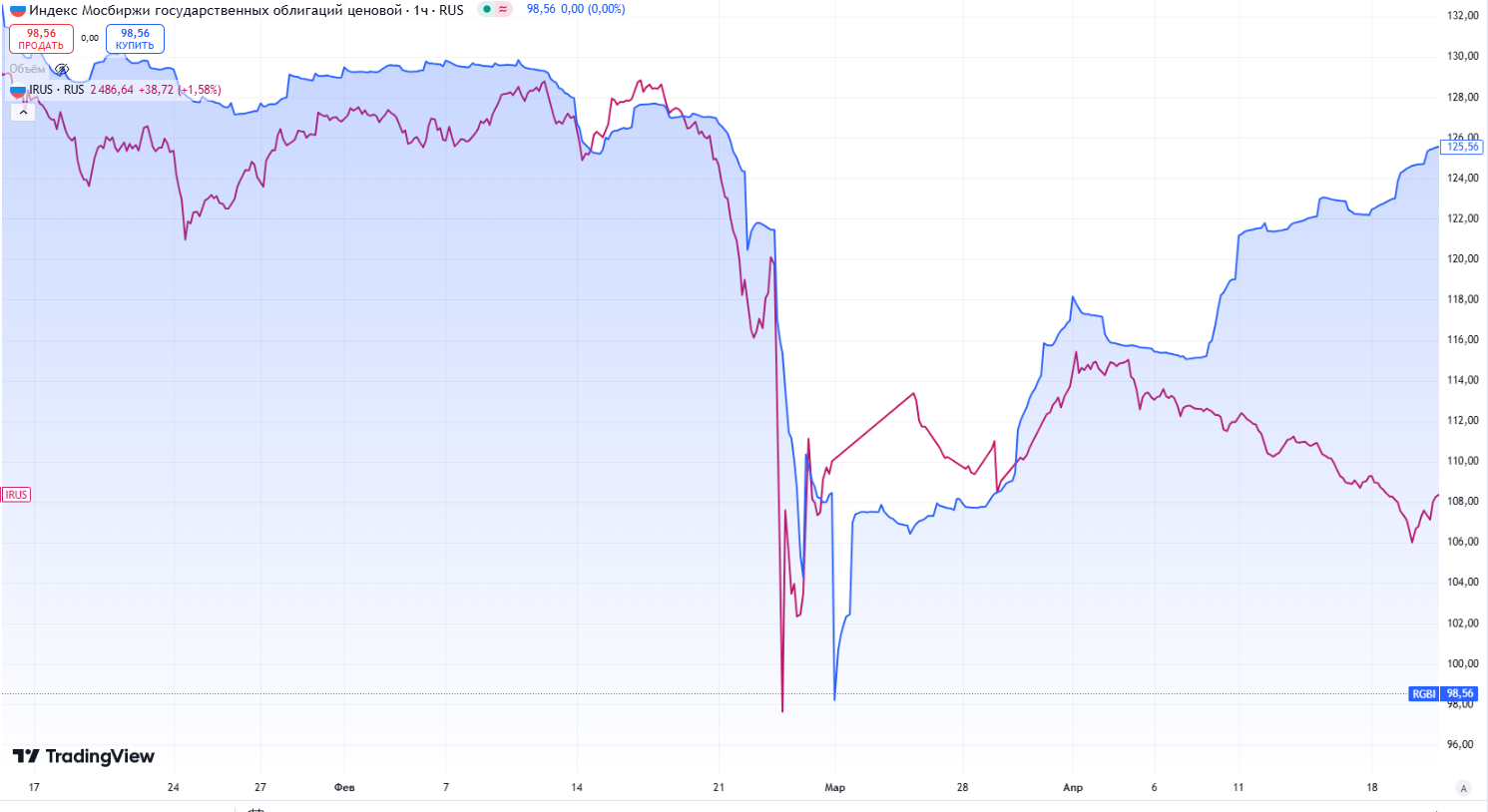 Акции - красные, облигации - угадайте