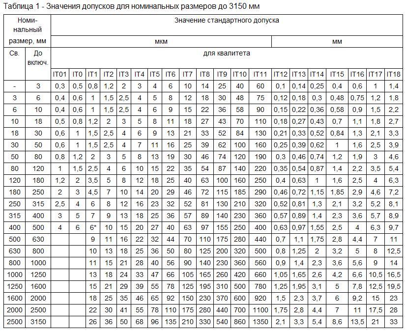 Таблица 1 из ГОСТ 25346-2013 "Система допусков на линейные размеры. Основные положения, допуски, отклонения и посадки"