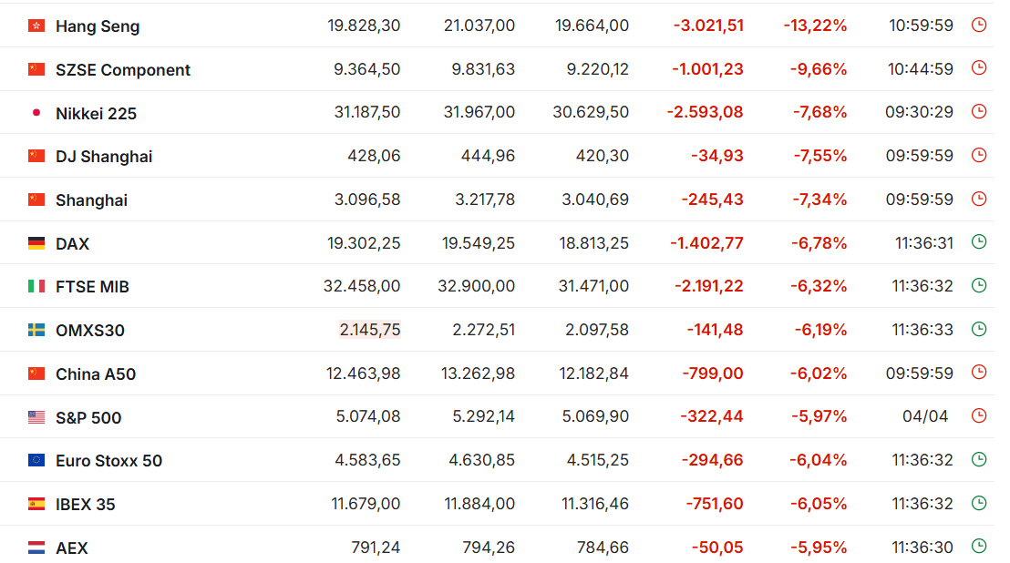 Hang Seng — основной индекс Гонконгской фондовой биржи. Рассчитывается как среднее значение акций крупнейших 34 компаний. Shanghai - Шанхайской.