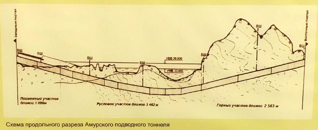 Схема разреза Амурского подводного тоннеля