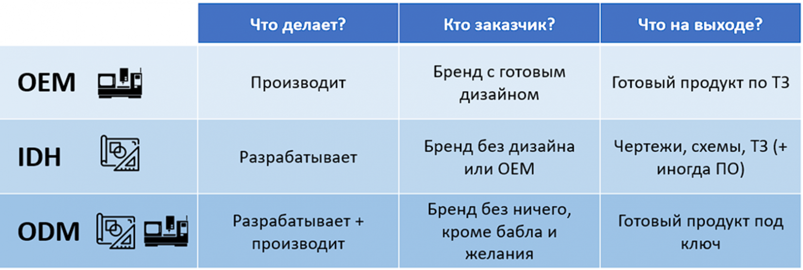 Если сферически и в вакууме, то можно поделить вот так. А в реальности они могут пересекаться (например, ODM может иногда работать как OEM или IDH).