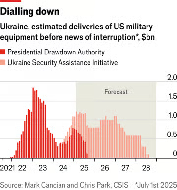 Поставки Байдена. Основная оставшаяся часть - это "Инициатива по содействию безопасности Украины" ( USAI ), в рамках которого Америка заказывала оружие для Украины у производителей, а не отдаёт его со складов (PDA)